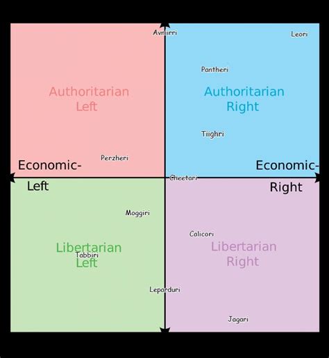 Political Compass Meme Generator Piñata Farms The Best Meme