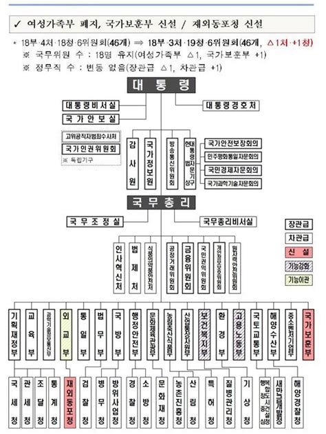 윤석열 정부 정부조직법 개정안 공개취임 4개월여 만에 공약 이행