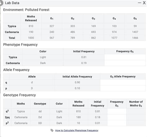 Solved Lab Data X Environment Polluted Forest Moths Chegg