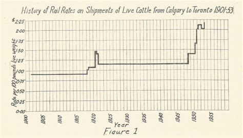 History: Canadian Railway Transportation - Canadian Cattlemen