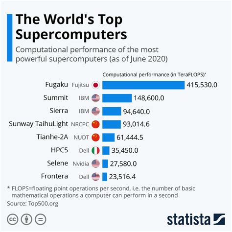 The Countries Home To The Worlds Top 8 Supercomputers World Economic