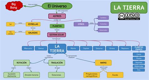 Mapa Conceptual Del Movimiento De La Tierra Phore