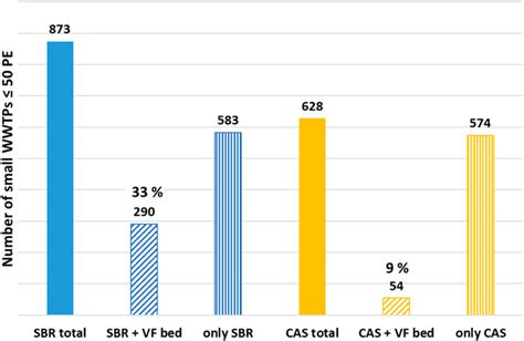 Frontiers Evaluating The Performance Of Small Wastewater Treatment Plants