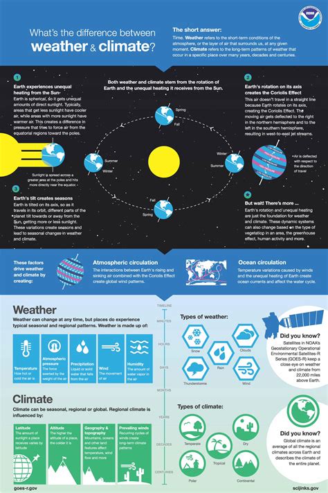 Pdf Whats The Difference Between Weather And Climateweather Weather