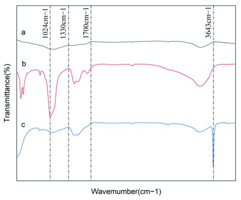 FTIR Spectra Of BC A And OBC Before B And After C P Adsorption