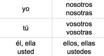 Subject Pronouns Diagram Quizlet