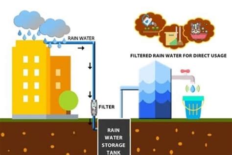 Rain Water Harvesting Consultants And Services Eka Plumbing Bangalore