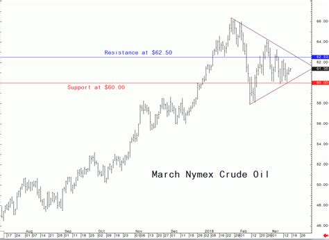 Nymex Crude Oil Bullish Chart Pattern But Bearish Fundamental Looms