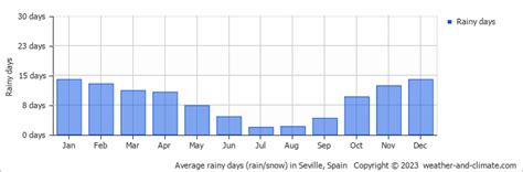 Find Out Average Rainy Days Seville By Month Graph Map