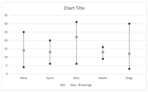 Excel How To Create Min Max And Average Chart