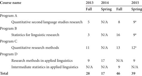 Number of enrollments in statistics courses | Download Table