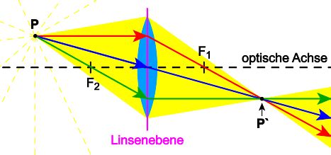 Konstruktionsstrahlen Bei Der Linsenabbildung LEIFIphysik