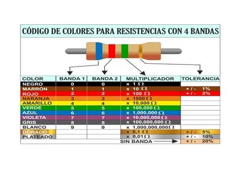 Codificación Y Valores De Las Resistencias En Electrónica Mundo Electrónico