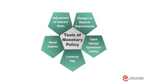 Monetary Policy Types Tools Real World Examples