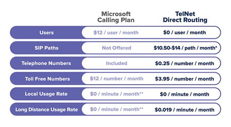 Direct Routing Vs Calling Plans For Microsoft Teams Telnet Worldwide