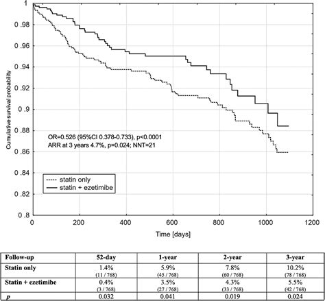 Intensive Statin Therapy Versus Upfront Combination Therapy Of Statin