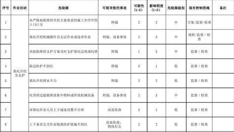 房建工程危险源辨识与风险评价一览表 word文档在线阅读与下载 免费文档