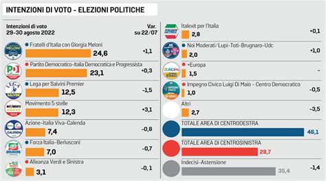 Sondaggi Politici Fratelli D Italia Doppia Lega Un Elettore Su Tre