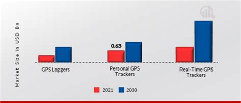 GPS Tracker Market Size, Share | Industry Report, 2024-2030