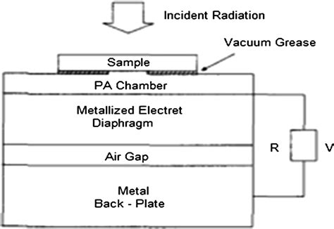 Open Photoacoustic Cell Configuration 30 Download Scientific Diagram