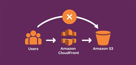 What Is Amazon Cloudfront And How Does It Work