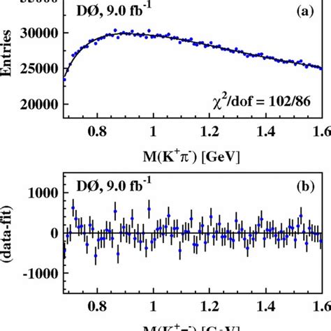 A The K π− Invariant Mass Distribution For K 0 Candidates In The Download Scientific Diagram