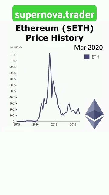 Ethereum Price History From 2015 Ethereum Trading Stockmarket