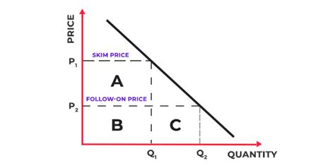 Price Skimming Definition And Examples Of Skimming Pricing Strategy