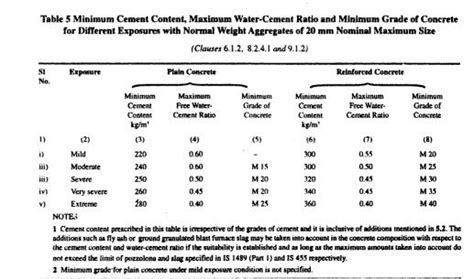 What is Water Cement Ratio? - Guide & Calculation – Civilology