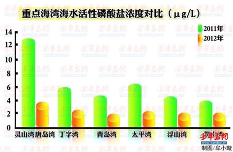 青岛发布海洋环境公报 近岸一二类水质占97新浪新闻