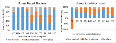 Contribution analysis of different stages for the ten environmental ...