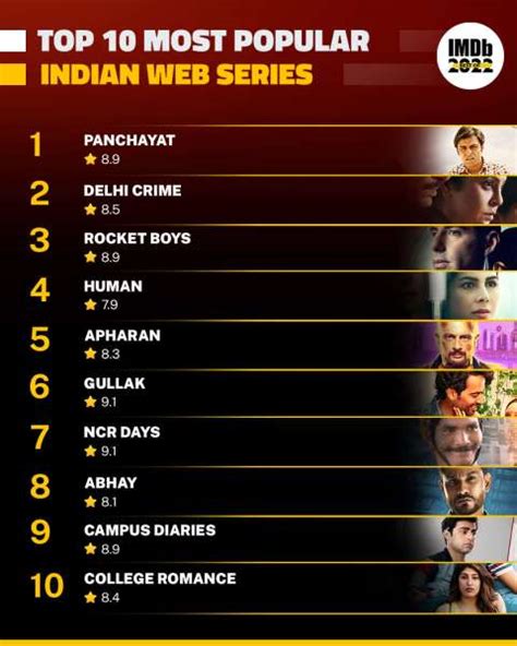 Panchayat Tops Imdb Most Popular Web Series 2022 List Delhi Crime Rocket Boys In List Too