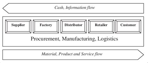 Concept Of Supply Chain Management Download Scientific Diagram