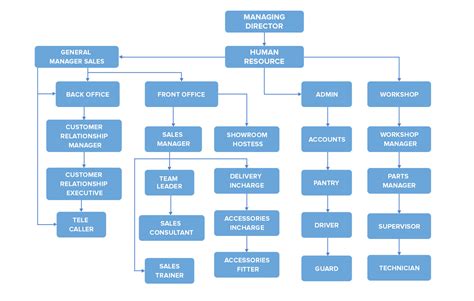 Sales Hierarchy Chart