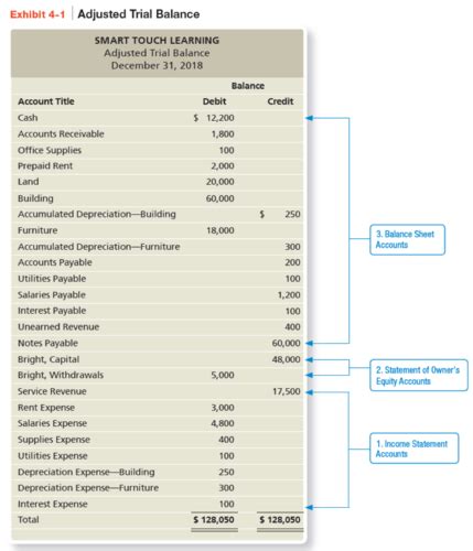 Accounting Ch4 6 Exam Flashcards Quizlet