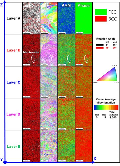 Ebsd Iq With Grain Boundary Rotation Angle Ipf And Phase Maps Of Each