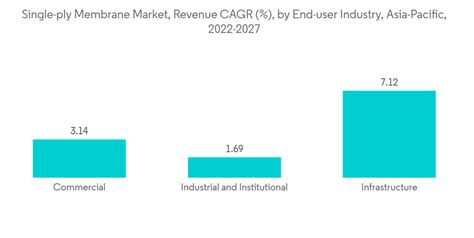 Asia Pacific Single Ply Membrane Market Size And Competitors