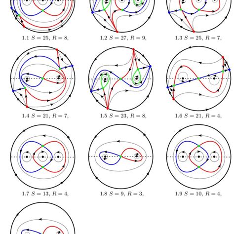 The Ten Topological Phase Portraits In The Poincaré Disc Of Theorem 1