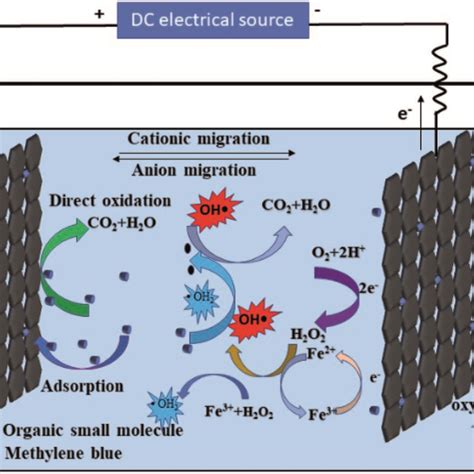 Repeated Use Of Graphite Felt In The E Fenton System A Changes In