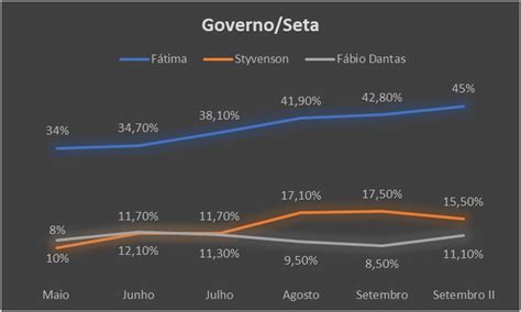 Pesquisa Seta Governador Do Rn Votos V Lidos F Tima Bezerra Teria