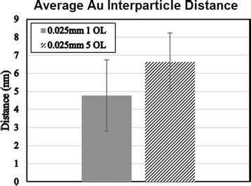 Synthesis Of Electrical Conductive Silica Nanofiber Gold Nanoparticle