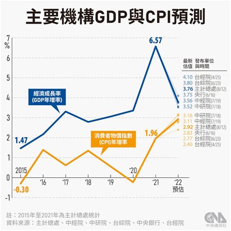 主計總處上修今年cpi年增率292 創14年新高 產經 中央社 Cna