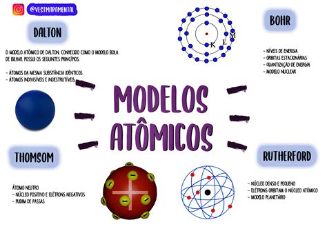 MAPA MENTAL SOBRE MODELOS ATÔMICOS - Maps4Study