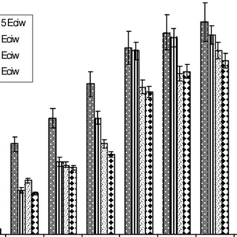 Effect Of Different Irrigation Salinity On Germination Of Groundnut