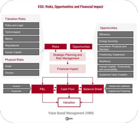 Esg Rating Chart