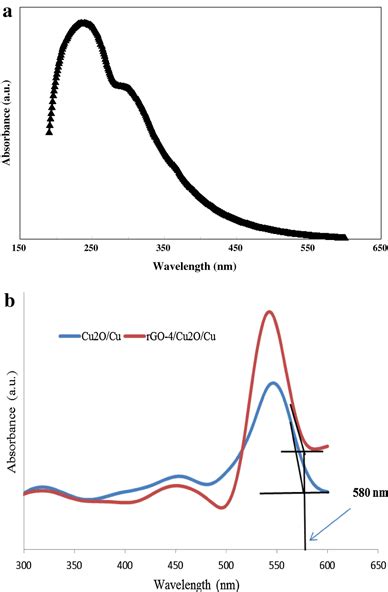 A Uvvis Reflectance Spectrum Of Prepared Go Sample B Diffuse