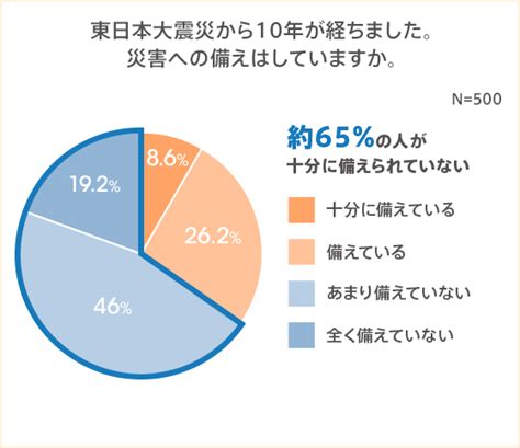 9割以上の人が災害への備えは必要だと認識も、6割以上が災害時の備えをあまりしていない？ コラム Auじぶん銀行