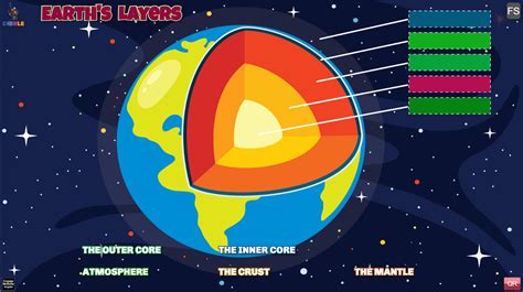 Earth's Layers - Coirle