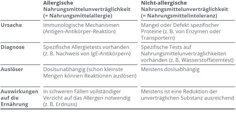 Unvertr Glichkeit Oder Allergie Ein Berblick