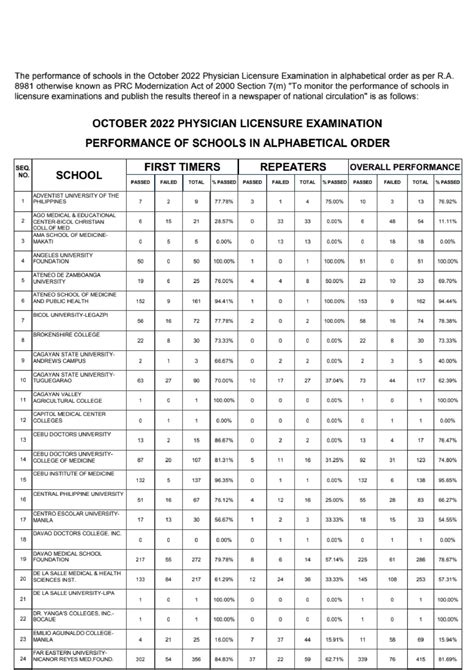 Physician Licensure Exam Result October 2023 List Of Passers Prc Gov